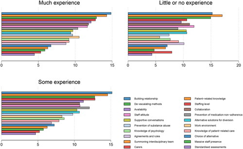 Figure 4. Ranking of interventions by self-rated experience with the use of coercion and restrictive practices in mental health settings. The average ranks method was used to explore and assess the importance rankings of the respondents (N = 128).