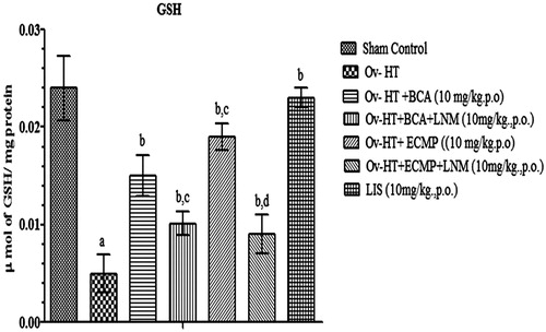 Figure 9. Effect of pharmacological intervention on reduced GSH in ovariectomized hypertensive rats.