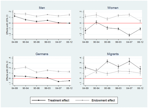 Figure 3. Treatment vs. endowment effects – Time trends.