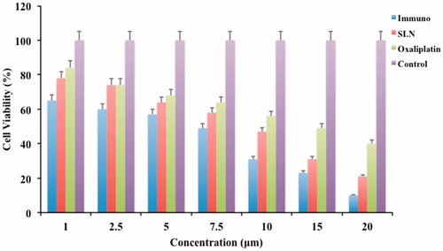 Figure 14. Cell viability plot of HT-29 cells by MTT assay after 24 h incubation with immuno-nanoparticles, unconjugated nanoparticles and pure drug.