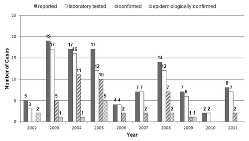 Figure 2. Evolution of reported cases of postnatal rubella. Catalonia, 2002- 2011