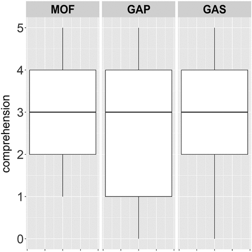 Figure 11. Box plots for comprehension by experimental condition in Experiment 2.