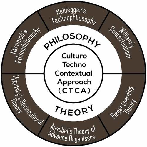 Figure 1. The CTCA Framework