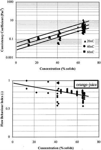 Figure 9. Rheological data for orange pulp concentrates.