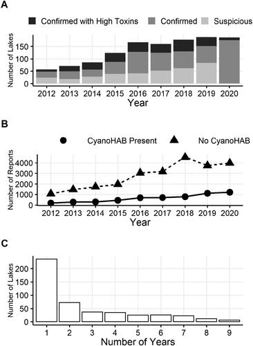 Figure 2. (A) Summary of total number of waterbodies with reported cyanoHABs each year from 2012 to 2020, with breakdown by DEC Bloom Status. The use of Suspicious status was discontinued after 2019—all reports with credible visual evidence of a CyanoHAB were designated as Confirmed. (B) Total number of cyanoHAB reports received by DEC each year. (C) Number of years in which cyanoHABs have recurred within each individual waterbody in the statewide dataset.