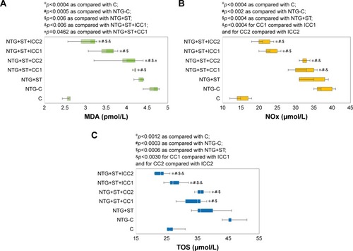 Figure 1 Parameters of oxidative stress intensity by groups. (A) MDA, (B) NOx, (C) TOS. The box is given by the values of the first and third quartiles, the mid-line is given by the value of the median, and the whiskers are the minimum and maximum values. C is the control group (no medication), NTG-C is the group treated with nitroglycerin (NTG), NTG+ST is the group treated with NTG and sumatriptan (ST), NTG+ST+CC1 is the group treated with NTG+ST and curcumin 1 mg/100 g body weight (bw), NTG+ST+CC2 is the group treated with NTG+ST and curcumin 2 mg/100 g bw, NTG+ST+lCC is the group treated with NTG+ST and liposomal curcumin 1 mg/100 g bw, and NTG+ST+lCC2 is the group treated with NTG+ST and liposomal curcumin 2 mg/100 g bw.Abbreviations: C, control; MDA, malondialdehyde; NOx, nitric oxide; TOS, total oxidative status.