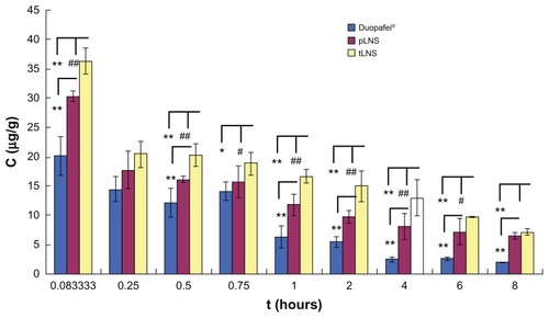 Figure 11 Distribution of docetaxel in tumor tissues of mice after intravenous administration of Duopafei®, poly(ethylene glycol)-mediated docetaxel-lipid-based-nanosuspension, and targeted docetaxel-lipid-based-nanosuspension.Notes: Data represent mean ± standard deviation (n = 5). *P < 0.05 versus the Duopafei group; **P < 0.01 versus the Duopafei group; #P < 0.05 versus the poly(ethylene glycol)-mediated docetaxel-lipid-based-nanosuspension group; ##P < 0.01 versus the poly(ethylene glycol)-mediated docetaxel-lipid-based-nanosuspension group.Abbreviations: C, concentration; pLNS, poly(ethylene glycol)-mediated docetaxel-lipid-based-nanosuspension; t, time; tLNS, targeted docetaxel-lipid-based-nanosuspension.