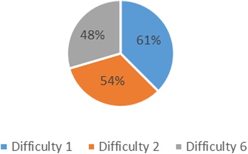Figure 14. Ranking of difficulties.