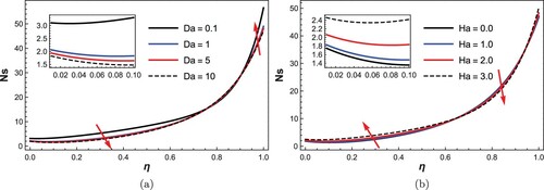 Figure 8. Influence of (a) darcy number, (b) magnetic number on entropy generation rate.