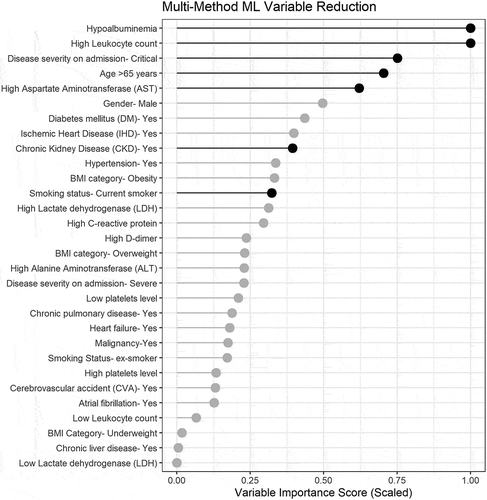 Figure 1. Shows variable reduction based on the consensus variable importance extracted from multiple machine learning (ML) methods.