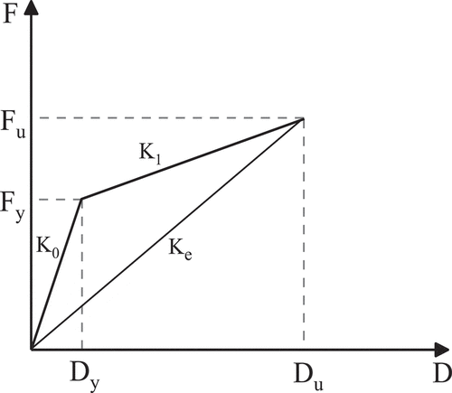 Figure 5. Force-displacement relationship of LRB.