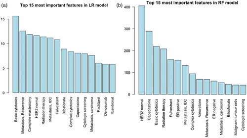 Figure 2. (a) Top 15 contributing features of a logistic regression model fitted to the whole development sample. Importance is estimated as the coefficient (weight) divided by the corresponding standard error. (b) Top 15 contributing features of a random forest model fitted to the whole development sample. Importance is estimated as increase of mean squared error (RF cost) of predicting when randomly permuting a feature. IDC, invasive ductal carcinoma.