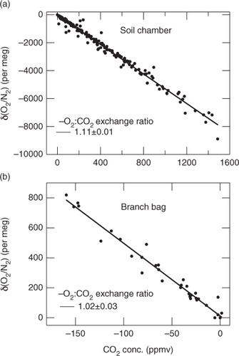 Fig. 2 Relationships between δ(O2/N2) and CO2 concentration obtained from (a) soil chamber and (b) branch bag measurements. Solid lines denote the regression lines fitted to the data.