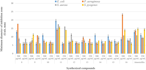 Figure 1 Diameter of inhibition zone of the synthesized compounds (8–16) in mm (mean ± SD) at 250 and 500 μg/mL concentrations.