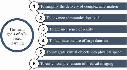 Figure 1. The main goals of augmented reality in medical education [Citation16]