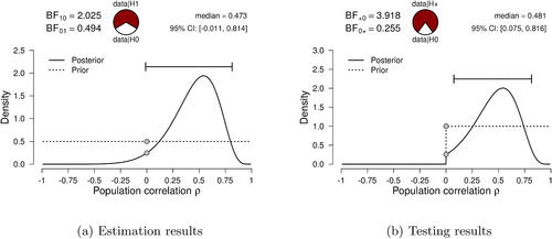 Fig. 7 van Doorn, Gronau, and Wagenmakers’ Bayesian analysis of the amygdala dataset. The left panel shows the result of estimating the Pearson correlation coefficient ρ under H1 with a two-sided uniform prior. The right panel shows the result of testing H0:ρ=0 versus the one-sided alternative hypothesis H+:ρ∼U[0,1]. Figures from JASP.