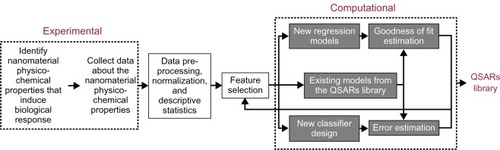 Figure 1 The proposed data collection and processing framework.Abbreviation: QSARs, quantitative structure-activity relationships.