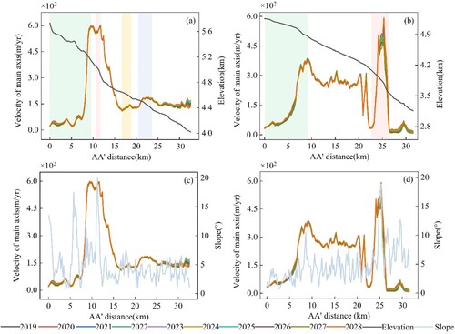 Figure 10. Velocities of the mainstream line (AA’) of typical mountain glaciers in elevation and slope.