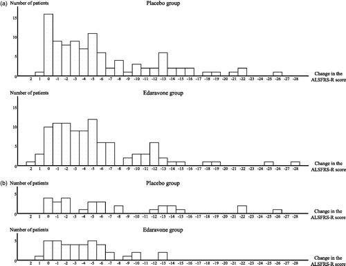 Figure 1. Histograms showing changes in the ALSFRS-R score during 24-week treatment by patient (LOCF for patients who had completed at least the third cycle). (a) Full analysis set (FAS). The greatest changes in score in the placebo group (n = 99) and in the edaravone group (n = 100), respectively, were -26 and -28, while the smallest changes were +1 and +2. The median change in both groups was -4. The proportion of the patients with a decrease in the ALSFRS-R score of ≥12 points was 20.2% in the placebo group and 14.0% in the edaravone group. (b) dpEESP2y. The greatest changes in score in the placebo group (n = 29) and in the edaravone group (n = 39), respectively, were -26 and -13, while the smallest changes were 0 and +1. The median changes in the placebo and edaravone groups were -5 and -4, respectively. The proportion of patients with a decrease in the ALSFRS-R score of ≥12 points was 31.0% in the placebo group and 5.1% in the edaravone group. EESP = efficacy-expected sub-population of ALS patients (% forced vital capacity of ≥ 80% before treatment and ≥ 2 points for all items. dpEESP2y = subgroup of the EESP, containing patients with a diagnosis of ‘definite’ or ‘probable’ ALS according to the El Escorial revised Airlie House diagnostic criteria and with disease duration of ≤2 years. ALSFRS-R = revised ALS functional rating scale. ALS = amyotrophic lateral sclerosis. LOCF = Last observation carried forward.