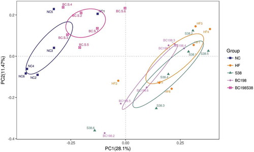 Figure 4. The PCoA score plots of fecal operational taxonomic units.Figura 4. Gráfica de la puntuación del PCoA correspondiente a las unidades taxonómicas operacionales fecales