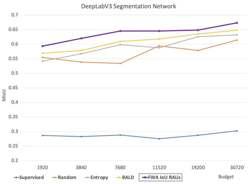 Figure 14. Our RALis method with DeepLabV3 segmentation network in comparison to other baselines.