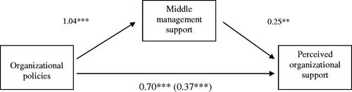 Figure 3. Indirect effect of middle-management support toward the environment on the relation between perceived organizational policies toward the environment and perceived organizational support toward the environment. The coefficient for organizational policies and perceived organizational support controlling for management support is shown in parenthesis. All values represent unstandardized coefficients. **p < .010, ***p < .001.