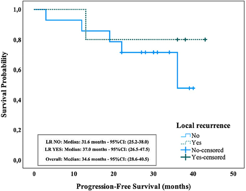 Figure 2 Progression-Free Survival -Local Recurrence Relationship (months).