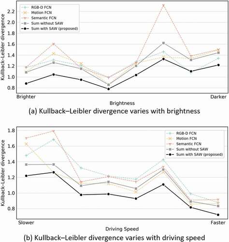 Figure 3. The Kullback–Leibler divergence variation with (a) brightness and (b) driving speed. The Kullback–Leibler divergence metric was defined as EquationEquation (6)(6) KLY,Yˆ=∑iYlogε+Yε+Yˆ(6) , and a lower Kullback–Leibler divergence score indicates better prediction accuracy.