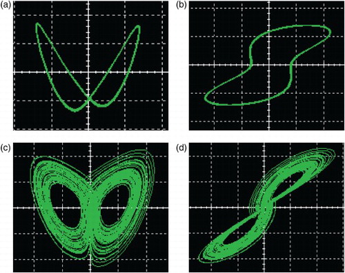 Fig. 8. Attractors of the fractional-order Lorenz system observed by oscilloscope (1 V/Div). (a) periodic attractor in x−z plane, (b) periodic attractor in x−y plane, (c) chaotic attractor in x−z plane, (d) chaotic attractor in x−y plane.