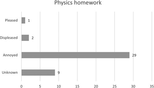 Figure 4. Coded emotions Physics homework.