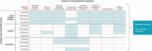 Figure 3. Profile of project contributions made by lead investigators, crowd, and machines .