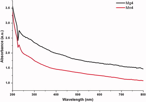 Figure 2. UV–Vis spectra of nanomaterials synthesized by flower extract of chamomile (Matricaria chamomilla L.) *Mg4 - MgO nanoparticles, Mn4 - MnO2 nanoparticles.