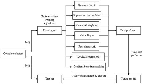 Figure 1. Diagram of methods. The complete data set was split into training and test sets. The machine-learning methods were trained on the training set and the best performer selected for additional parameter tuning before being applied to the test set for validation.