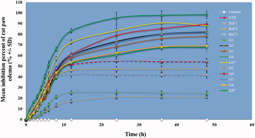 Figure 9. Mean percent inhibition of rat paw edema by various nanoformulations versus free natural agents or standard drug. The treatments were done in a single dose (intraperitoneal injections) in rats. Data are presented as mean ± SD. Dotted lines represent the MOF materials modified with TS, free natural agents, and standard drug. C (Control, normal saline), Ref1 (Pip suspended in PBS), Ref2 (Ru suspended in PBS), Ref3 (mixture of Pip and Ru in PBS), STD (standard diclofenac drug), G1 (ZrMOFTS), G2 (ZrMOFTS-Ru nanoformulation), G3 (ZrMOFTS-Pip nanoformulation), G4 (ZrMOFTS-Ru-Pip nanoformulation), G4* (mixture of ZrMOFTS-Ru and ZrMOFTS-Pip nanoformulation), G5 (TiMOFTS), G6 (TiMOFTS-Ru nanoformulation), G7 (TiMOFTS-Pip nanoformulation), G8 (TiMOFTS-Ru-Pip nanoformulation), and G8* (mixture of TiMOFTS-Ru and TiMOFTS-Pip nanoformulation).