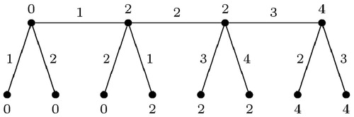 Figure 5. An edge irregular reflexive 4-labeling for P4⊙2K1.