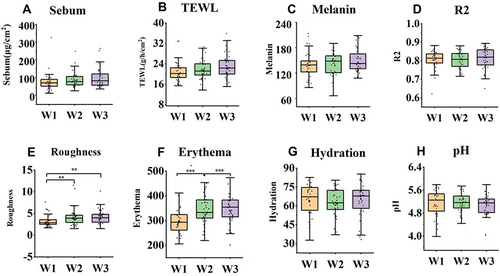 Figure 2 Comparison of physiological parameters of “ideal skin” (W1), “normal skin” (W2) and “undesirable skin” (W3). (A) Sebum, (B) TEWL, (C) Melanin, (D) R2, (E) Roughness, (F) Hemoglobin, (G) Hydration, (H) pH significant differences were shown in the figure, **P < 0.01; ***P < 0 0.001.