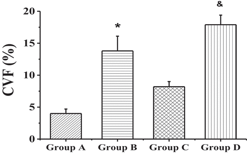 Figure 3. Comparison on the CVF values of the 4 groups