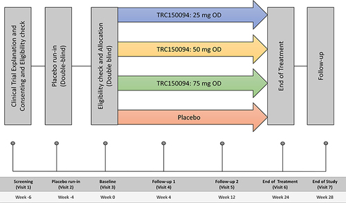 Figure 1 Study design of the TRC150094 Phase II study. After obtaining informed consent on visit 1, only subjects who satisfied the placebo run-in criteria at visit 3 were randomized in the ratio of 1:1:1:1.5 to the TRC150094 (25, 50, or 75 mg) or placebo till the end of the treatment (Visit 6); a follow-up was performed at the end of the study.