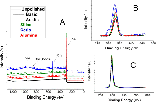 Figure 6. XPS data of the six polished films and an as-grown film. Panel (A) shows a sweep of the binding energy from 0 to 1200, revealing, on a broad spectrum, what is present on the surface of the diamond films. Panel (B) shows the O1s peaks and Panel (C) the C1s peaks.