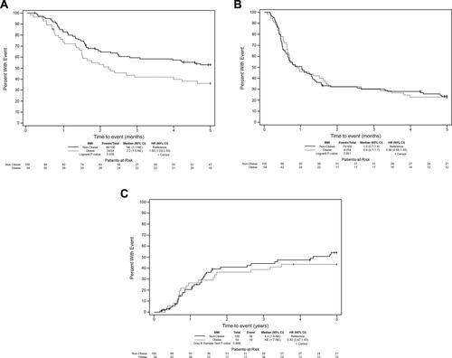 Figure 2 (A) Overall survival by BMI group (non-obese vs obese). (B) Event-free survival by BMI group (non-obese vs obese). (C) Relapse by BMI group (non-obese vs obese). Patients with prior BMT are censored.