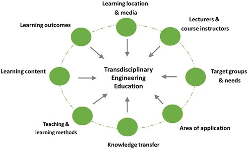 Figure 3. Transdisciplinary engineering education.