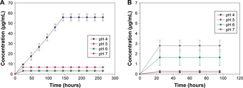 Figure 6 Cumulative release of dexamethasone from TiO2 particles obtained via amino route (A) and mercapto route (B) under different pH conditions.