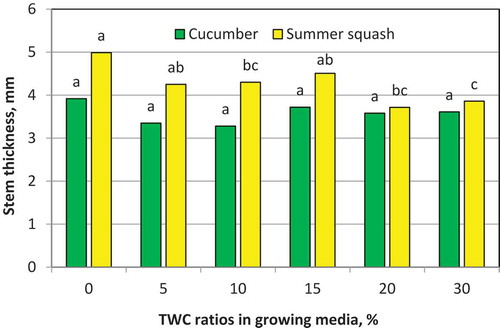 Figure 4. Influence of different TWC ratios in growing media on the stem thickness of cucumber and summer squash plants at harvesting