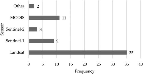 Figure 6. Remotely sensed products used along with NTL data.