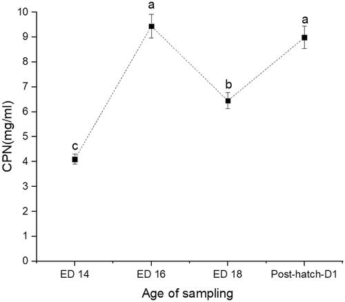 Figure 2. Changes in serum levels of ceruloplasmin (CPN) at days 14 (ED 14), 16 (ED 16) and 18 (ED 18) of incubation, and newly hatched broiler chicks. Sampling group means (n = 16) with no common letters (a–c) differ at p < .05.