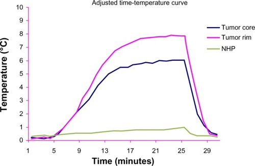 Figure 7 Adjusted by basal temperature, time-temperature curve at the three liver sites in group D, in an alternating magnetic field.Abbreviation: NHP, normal hepatic parenchyma.