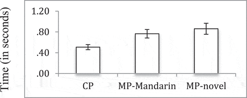 Figure 2. Latency. Children oriented faster to target images on CP than on MP-Mandarin and MP-novel trials. Latency on MP-Mandarin and MP-novel trials did not differ from each other. Error bars reflect SEM.