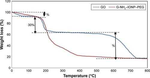 Figure 6 Thermal decomposition diagram of GO and G-NH2–IONP–PEG.