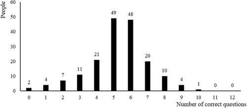 Figure 1 Number of questions correctly answered by participants.