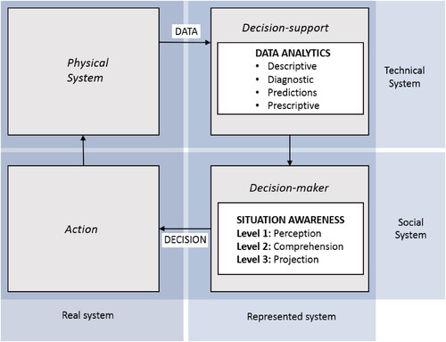 Figure 3. A SA framework for real-time simulation of sociotechnical systems.